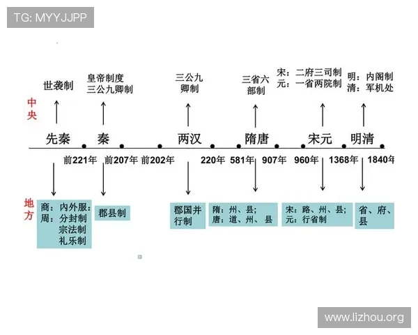 三公的三个职位在古代政治体系中的地位变化及其影响因素